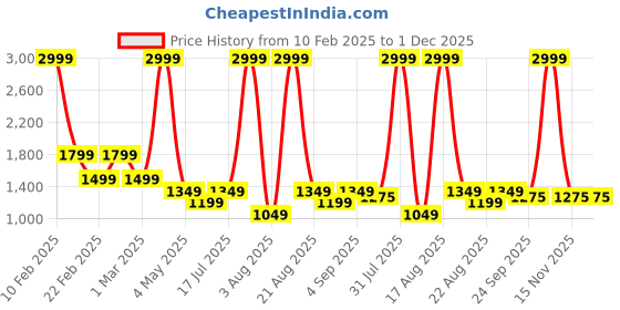 myntra.com Richlook Men Comfort Slim Fit Spread Collar Geometric Printed Cotton Formal Shirt richlook Price History Graph from 10 Feb 2025 to 30 Nov 2025