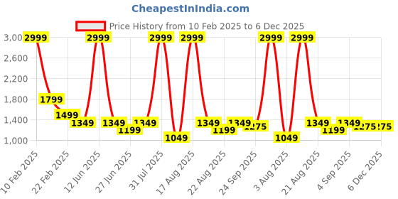 myntra.com Richlook Men Comfort Slim Fit Spread Collar Multi Striped Cotton Formal Shirt richlook Price History Graph from 10 Feb 2025 to 6 Dec 2025