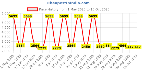 myntra.com Richlook Men Comfort Slim FitLight Fade Stretchable Jeans richlook Price History Graph from 1 May 2025 to 14 Oct 2025