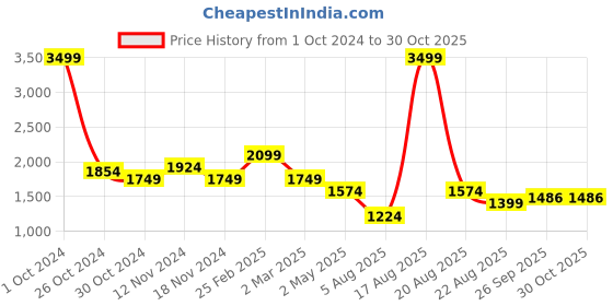myntra.com Richlook Men Comfort Spread Collar Solid Cotton Casual Shirt richlook Price History Graph from 1 Oct 2024 to 30 Oct 2025