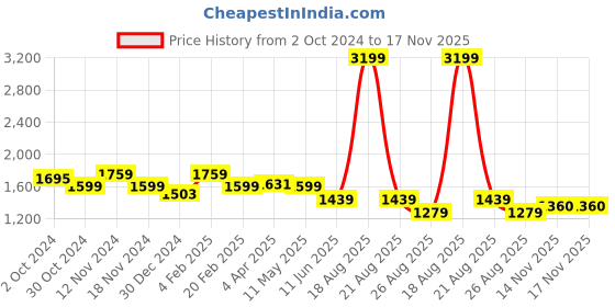 myntra.com Richlook Men Comfort Spread Collar Solid Cotton Casual Shirt richlook Price History Graph from 2 Oct 2024 to 17 Nov 2025