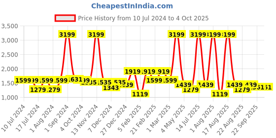 myntra.com Richlook Men Grey Striped Pullover Sweater richlook Price History Graph from 10 Jul 2024 to 4 Oct 2025