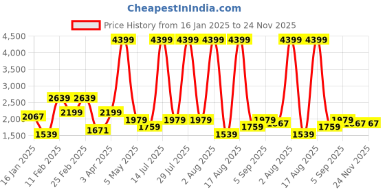 myntra.com Richlook Men Hooded Sweatshirt richlook Price History Graph from 16 Jan 2025 to 24 Nov 2025