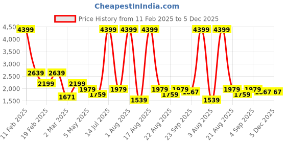 myntra.com Richlook Men Hooded Sweatshirt richlook Price History Graph from 11 Feb 2025 to 5 Dec 2025