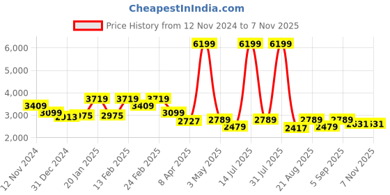 myntra.com Richlook Men Lightweight Bomber with Embroidered Jacket richlook Price History Graph from 12 Nov 2024 to 6 Nov 2025