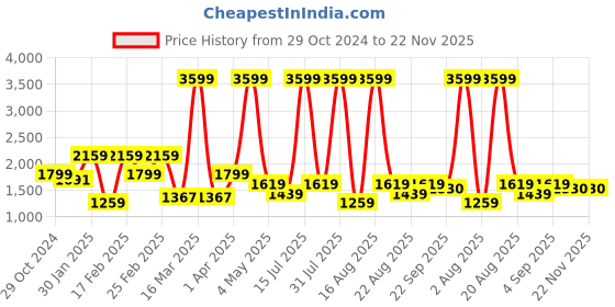 myntra.com Richlook Men Long Sleeves Round Neck Regular Sweatshirt richlook Price History Graph from 29 Oct 2024 to 22 Nov 2025