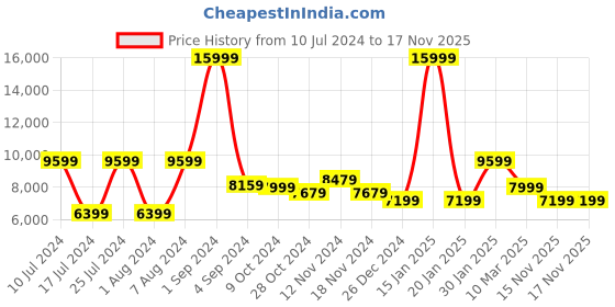 myntra.com Richlook Men Maroon Solid Single-Breasted 3-Piece Formal Suit richlook Price History Graph from 10 Jul 2024 to 15 Nov 2025