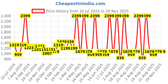 myntra.com Richlook Men Mid-Rise Cotton Track Pants richlook Price History Graph from 10 Jul 2024 to 29 Nov 2025