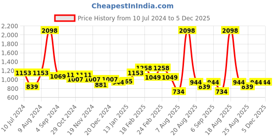 myntra.com Richlook Men Mid-Rise Cotton Track Pants richlook Price History Graph from 10 Jul 2024 to 5 Dec 2025