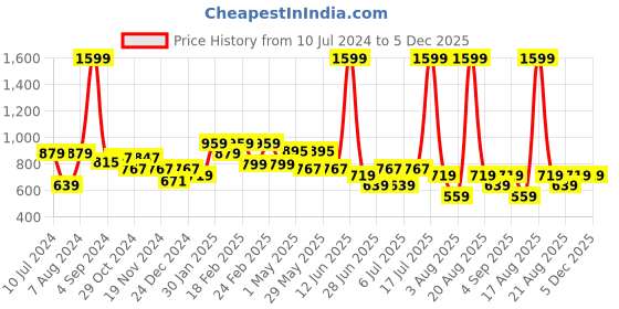 myntra.com Richlook Men Mid-Rise Cotton Track Pants richlook Price History Graph from 10 Jul 2024 to 5 Dec 2025