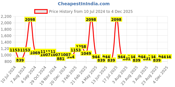 myntra.com Richlook Men Mid-Rise Cotton Track Pants richlook Price History Graph from 10 Jul 2024 to 4 Dec 2025