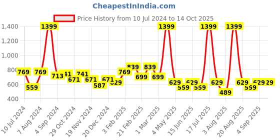 myntra.com Richlook Men Mid-Rise Track Pants richlook Price History Graph from 10 Jul 2024 to 12 Oct 2025