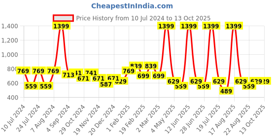 myntra.com Richlook Men Mid-Rise Track Pants richlook Price History Graph from 10 Jul 2024 to 13 Oct 2025