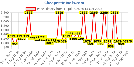 myntra.com Richlook Men Mid-Rise Track Pants richlook Price History Graph from 10 Jul 2024 to 14 Oct 2025