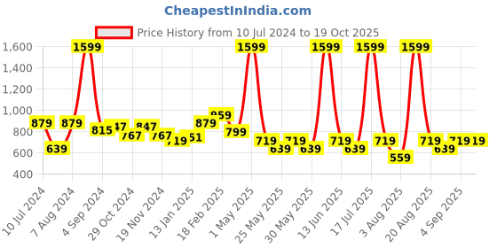 myntra.com Richlook Men Mid-Rise Track Pants richlook Price History Graph from 10 Jul 2024 to 18 Oct 2025