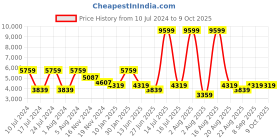 myntra.com Richlook Men Notched Lapel Regular-Fit Single-Breasted Casual Blazer richlook Price History Graph from 10 Jul 2024 to 8 Oct 2025