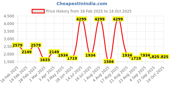 myntra.com Richlook Men Printed Sweatshirt richlook Price History Graph from 16 Feb 2025 to 14 Oct 2025