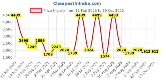 myntra.com Richlook Men Printed Sweatshirt richlook Price History Graph from 11 Feb 2025 to 14 Oct 2025