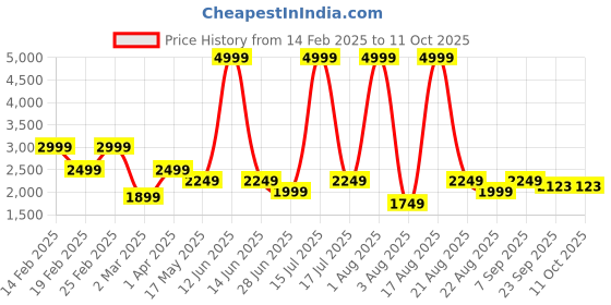 myntra.com Richlook Men Printed Sweatshirt richlook Price History Graph from 14 Feb 2025 to 10 Oct 2025