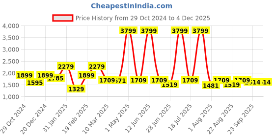 myntra.com Richlook Men Pullover Sweatshirt richlook Price History Graph from 29 Oct 2024 to 4 Dec 2025