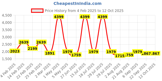 myntra.com Richlook Men Pullover Sweatshirt richlook Price History Graph from 4 Feb 2025 to 12 Oct 2025