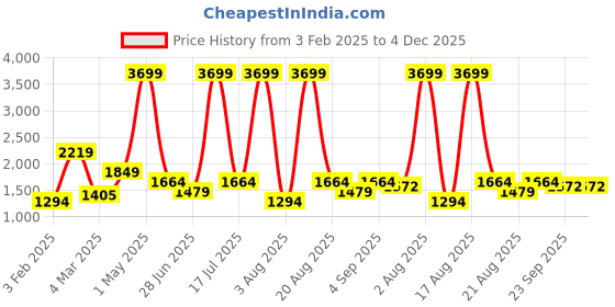 myntra.com Richlook Men Pullover Sweatshirt richlook Price History Graph from 3 Feb 2025 to 4 Dec 2025