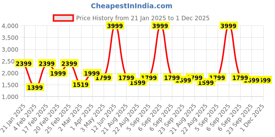 myntra.com Richlook Men Round Neck Sweatshirt richlook Price History Graph from 21 Jan 2025 to 1 Dec 2025