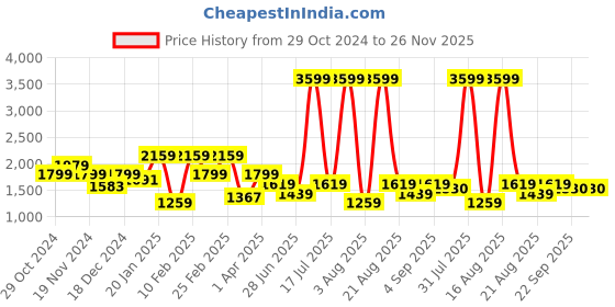 myntra.com Richlook Men Round Neck Woollen Pullover richlook Price History Graph from 29 Oct 2024 to 25 Nov 2025