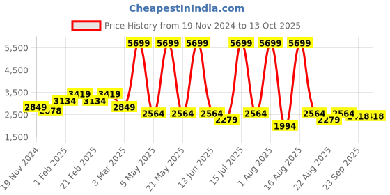 myntra.com Richlook Men Self Design Nehru Jackets richlook Price History Graph from 19 Nov 2024 to 13 Oct 2025