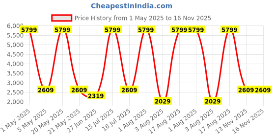 myntra.com Richlook Men Self Design Woven Nehru Jacket richlook Price History Graph from 1 May 2025 to 15 Nov 2025