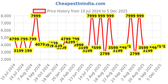 myntra.com Richlook Men Single-breasted Cotton Casual Blazer richlook Price History Graph from 10 Jul 2024 to 5 Dec 2025