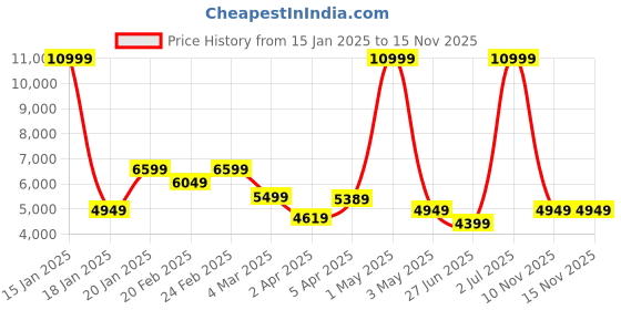 myntra.com Richlook Men Smart-Fit Single Breasted Blazer richlook Price History Graph from 15 Jan 2025 to 13 Nov 2025