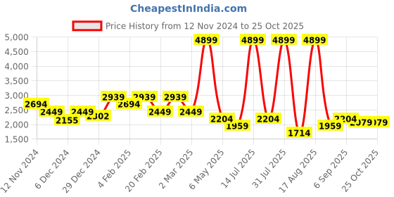 myntra.com Richlook Men Smart Mid-Rise Cotton Stretchable Jeans richlook Price History Graph from 12 Nov 2024 to 25 Oct 2025