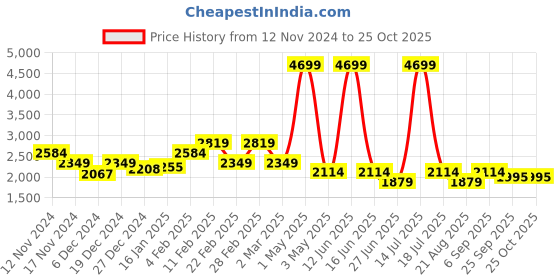 myntra.com Richlook Men Smart Mid-Rise Jeans richlook Price History Graph from 12 Nov 2024 to 25 Oct 2025