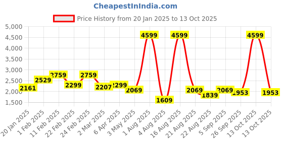 myntra.com Richlook Men Smart Mid-Rise Regular Fit Cotton Trousers richlook Price History Graph from 20 Jan 2025 to 13 Oct 2025
