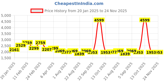 myntra.com Richlook Men Smart Mid-Rise Regular Fit Cotton Trousers richlook Price History Graph from 20 Jan 2025 to 24 Nov 2025