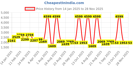 myntra.com Richlook Men Smart Mid-Rise Regular Fit Cotton Trousers richlook Price History Graph from 14 Jan 2025 to 28 Nov 2025