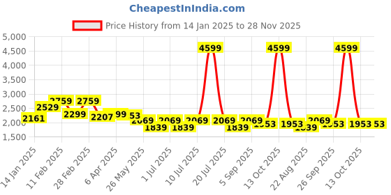 myntra.com Richlook Men Smart Mid-Rise Regular Fit Cotton Trousers richlook Price History Graph from 14 Jan 2025 to 28 Nov 2025
