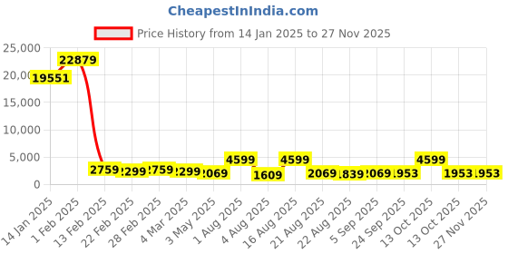 myntra.com Richlook Men Smart Mid-Rise Regular Fit Cotton Trousers richlook Price History Graph from 14 Jan 2025 to 27 Nov 2025