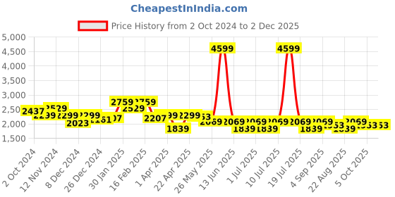 myntra.com Richlook Men Smart Pleated Formal Trousers richlook Price History Graph from 2 Oct 2024 to 2 Dec 2025