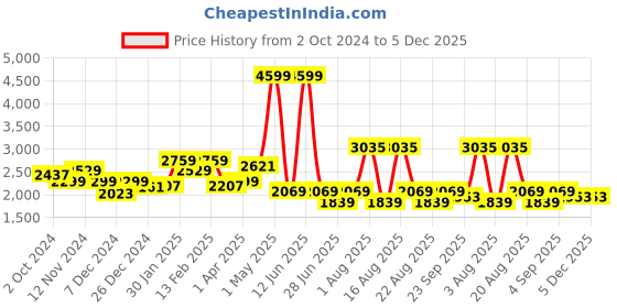 myntra.com Richlook Men Smart Pleated Regular Fit Trousers richlook Price History Graph from 2 Oct 2024 to 5 Dec 2025