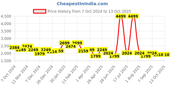 myntra.com Richlook Men Smart Pleated Trousers richlook Price History Graph from 7 Oct 2024 to 13 Oct 2025