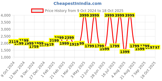 myntra.com Richlook Men Smart Pleated Trousers richlook Price History Graph from 9 Oct 2024 to 18 Oct 2025