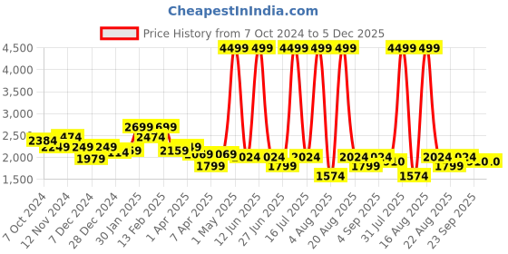 myntra.com Richlook Men Smart Pleated Trousers richlook Price History Graph from 7 Oct 2024 to 5 Dec 2025