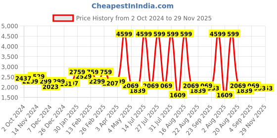 myntra.com Richlook Men Smart Pleated Trousers richlook Price History Graph from 2 Oct 2024 to 29 Nov 2025