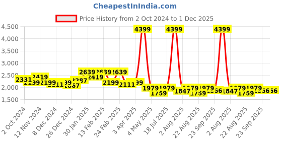 myntra.com Richlook Men Smart Pleated Trousers richlook Price History Graph from 2 Oct 2024 to 1 Dec 2025