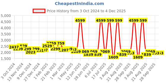 myntra.com Richlook Men Smart Pleated Trousers richlook Price History Graph from 3 Oct 2024 to 4 Dec 2025
