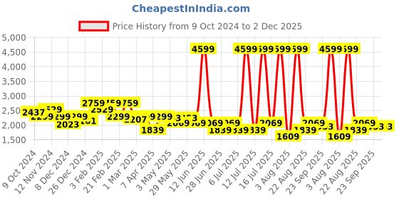 myntra.com Richlook Men Smart Regular Fit Trousers richlook Price History Graph from 9 Oct 2024 to 1 Dec 2025