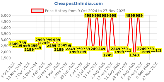 myntra.com Richlook Men Smart Slim Fit Light Fade Stretchable Jeans richlook Price History Graph from 9 Oct 2024 to 27 Nov 2025