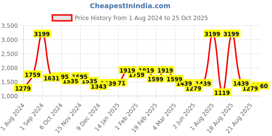 myntra.com Richlook Men Smart Slim Fit Mid-Rise Chinos Trousers richlook Price History Graph from 1 Aug 2024 to 25 Oct 2025